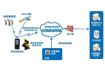 智慧井盖系统