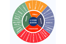 城市公交智能調度系統